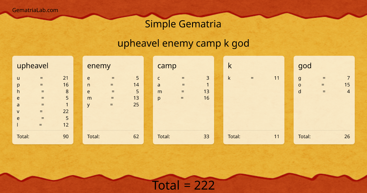 upheavel enemy camp k god in simple Gematria